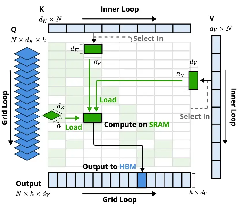 Native Sparse Attention(NSA) Structure